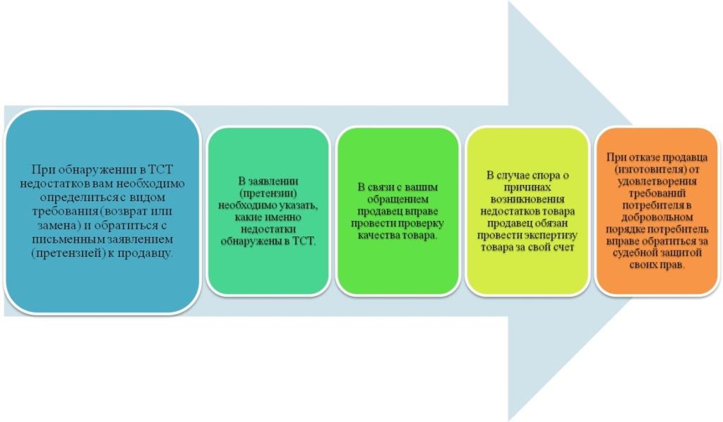 Закон о защите прав потребителей возврат товара ненадлежащего качества сезон